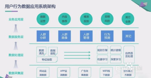 如何挖掘有效用戶