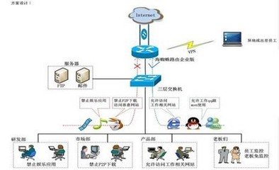 借力海蜘蛛軟路由 企業用網實現戰略升級購物系統